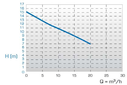 JP-820.110 Materijal pumpnog mehanizma PP/PVDF